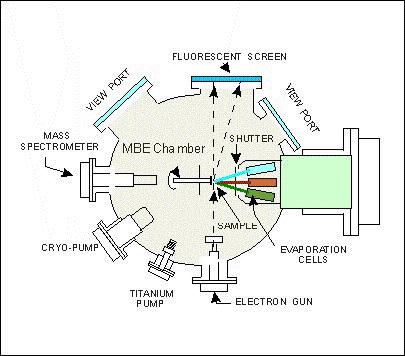 MBE Epitaksja z