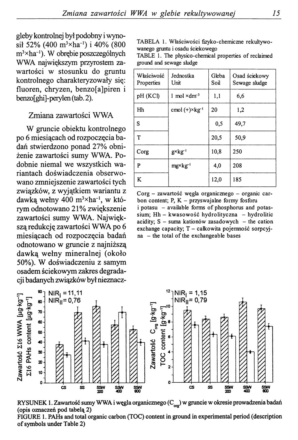 Zmiana zawartości WWA w glebie rekultywowanej 15 gleby kontrolnej był podobny i wynosił 52% (400 m3xha~') i 40% (800 m3xha~').