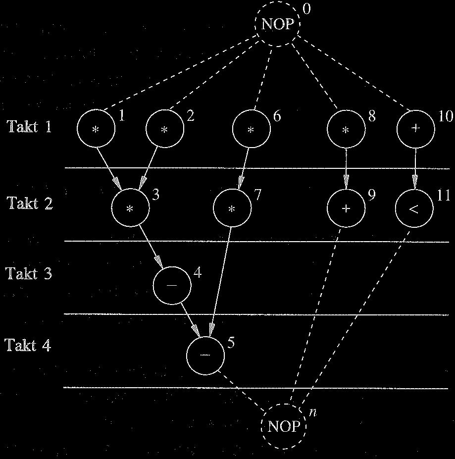 ILP (1) declares variables x to be binary. (2) makes sure that exactly one variable x i,t for all t has the value 1, all others are 0.