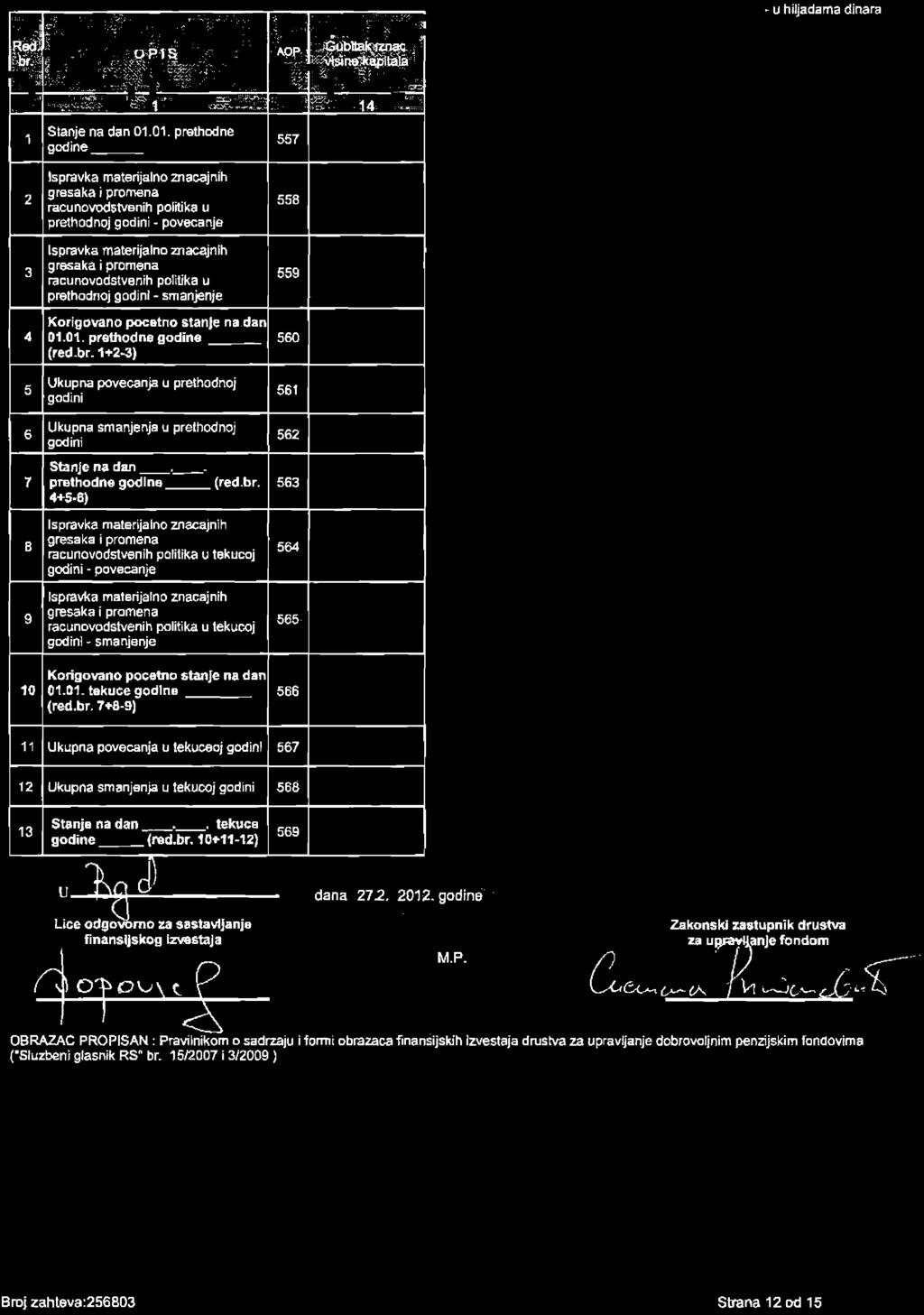 godinl - smanjenje 558 559 Korigovano pocetno stanle nadan 4 01.01. prethodne godine 560 (red.br.