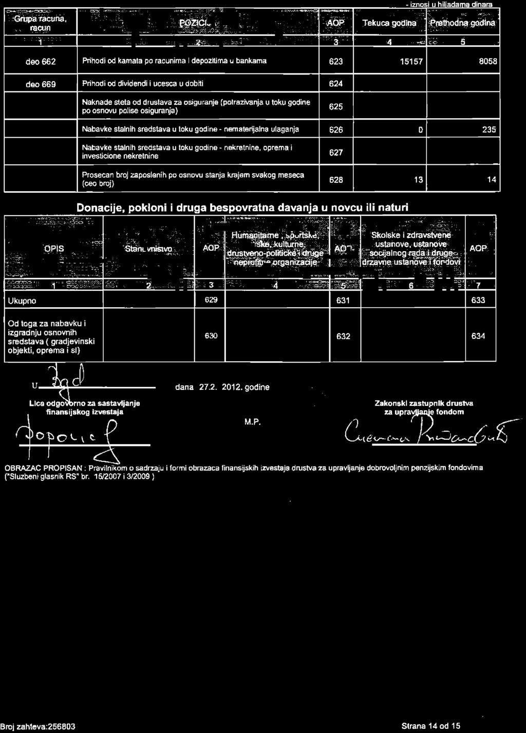 'J~~, deo662 Prihodi od kamala po racunima I depozltima u bankama 623 15157 8058 deo 669 Prihodi cd dividendi i ucesca u dob ~ i 624 S Naknade stela od druslava za osiguranje [polrazivanja u loku
