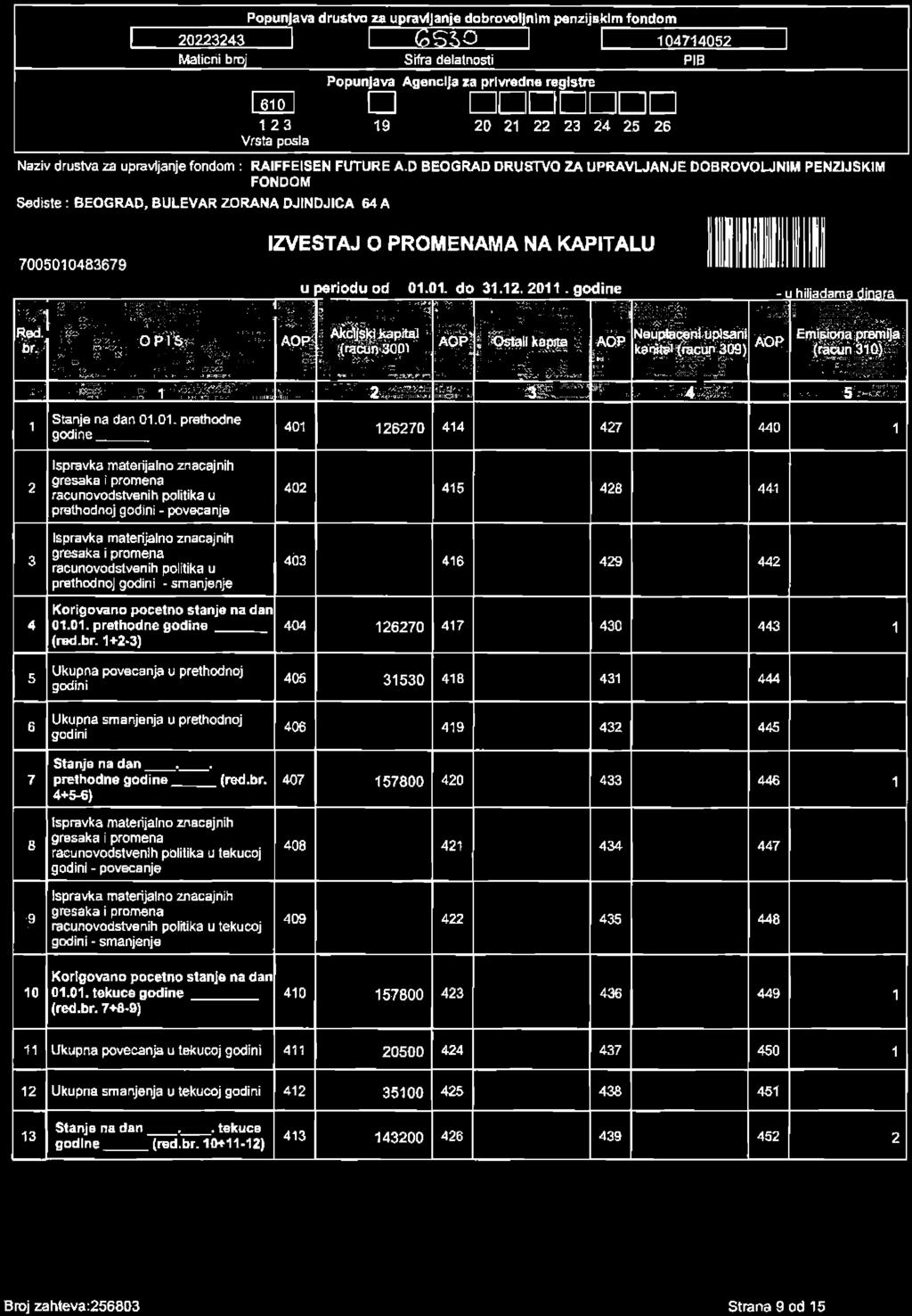 01. prethodne godine _ 401 126270 414 427 440 Ispravka materijalno znacajnih 2 racunovodstvenih politika u prethodnoj godini - povecanja 402 415 428 441 Ispravka materijalnoznacajnih 3
