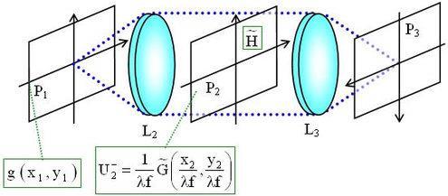 Hologram Fourierowski Filtracja: g x 1, y 1 U = G v x, v y Transformata Fouriera przeźrocza P 1 (z zapisanym sygnałem g) oświetla