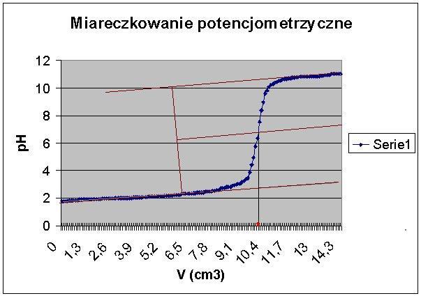 Pehametria W wyniku przeprowadzonej analizy otrzymujemy wyniki,