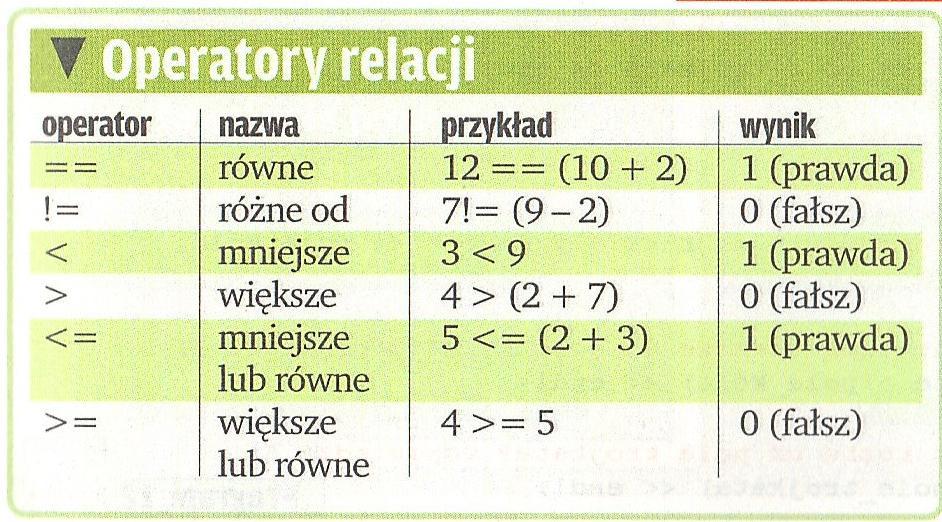 Relacje między zmiennymi Operatory relacji służą do sprawdzania czy wartość zmiennej jest większa niż inna liczba lub wartość innej zmiennej Zamiast liczb 1 i 0 możemy operowa pojęciami prawda i