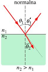 PROPAGACJA FAL EM PRAWA SNELIUSA [Snella] (odbicia i załamania): ) promienie: padający, odbity i załamany leżą w tej samej