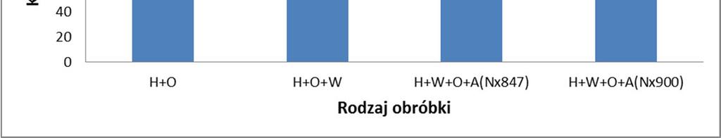 H + W + O + A (Nx847) ulepszaniu cieplnym, wymrażaniu i azotowaniu (proces Nx847 wariant A); H + W + O + A + (Nx900) ulepszaniu cieplnym, wymrażaniu i azotowaniu (proces Nx900 wariant B) Fig. 8.