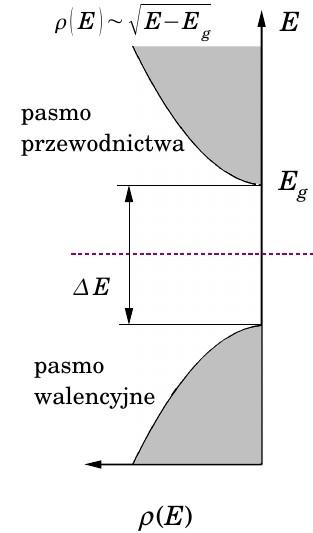 Rozkład prawdopodobieństwa znalezienia swobodnych nośników prądu w półprzewodniku Gęstość stanów dla elektronów w.7, p.