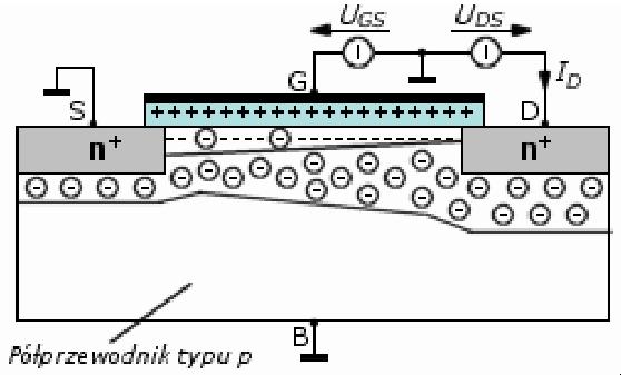 Tranzystor MOSFET - działanie cd. Jeżeli teraz zostanie podwyższony potencjał drenu U DS >0 to popłynie prąd drenu I D tym większy im większe będzie napięcie U DS.