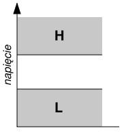 Układy cyfrowe Pracę takich układów cyfrowych (układów logicznych) opisuje się za pomocą dwuwartościowej algebry Boole`a. Logika dodatnia (w standardzie TTL): 1-2.4 V - 5.0 V 0-0.0 V - 0.