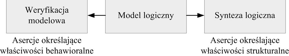 2. Interpretowane sieci Petriego sterowania Interpretowane sieci Petriego sterowania [15] modelują zachowanie współbieżnych sterowników logicznych uwzględniając właściwości kontrolowanych obiektów.