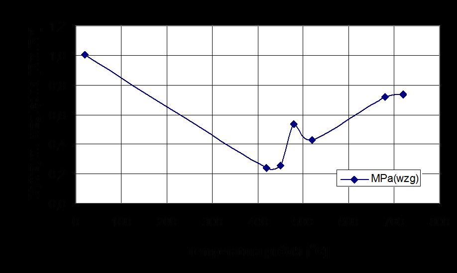 29 Rys. 7. Względna wytrzymałość masy na zrywanie w podwyższonych temperaturach Fig. 7. Relative tensile strength of sand in elevated temperature 4.