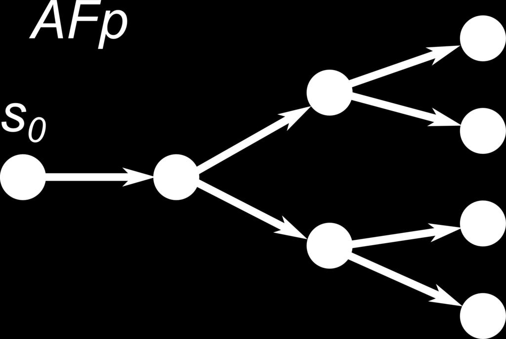 Składnia i semantyka Porównanie formuł z różnymi operatorami ścieżkowymi AFp p jest prawdziwe w pewnym stanie (momencie) każdej możliwej ścieżki (przyszłości): AFp