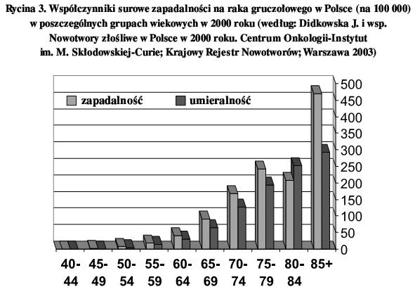 Choroba wpisana w scenariusz życia mężczyzny starszy wiek wskazanie do RT parametr wieku nie