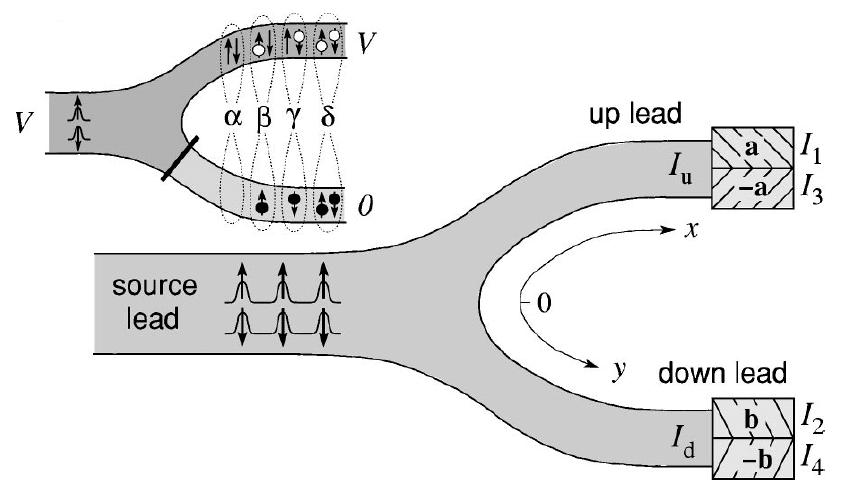 Zastosowania Detekcja stanów splecionych Najprostszy układ spinowy Lebedev, Lesovik, and Blatter PRB 05 spinowy stopień swody elektronu spintornika długie czasy koherencji, ale.