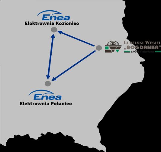 Tworzymy efektywny kosztowo i operacyjnie obszar wydobywczo-wytwórczy Kozienice-Bogdanka-Połaniec Wzmocnienie Wspólne zakupy bezpieczeństwa energetycznego Polski Logistyka i sprzedaż