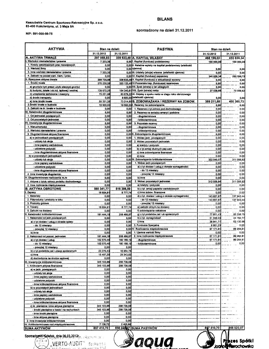Kaszubskie Centrum Sportowo-Rekreacyjne Sp. z o.o. 83-400 Kościerzyna, ul. 3 Maja BA NIP: 591 000 56 75 BILANS sporządzony na dzień 31.12.2011 AKTYWA Stan na dzień: PASYWA 31.12.2012 31.12.2011 A. AKTYWA rrwałe 297 068,93 339 633,48 A.