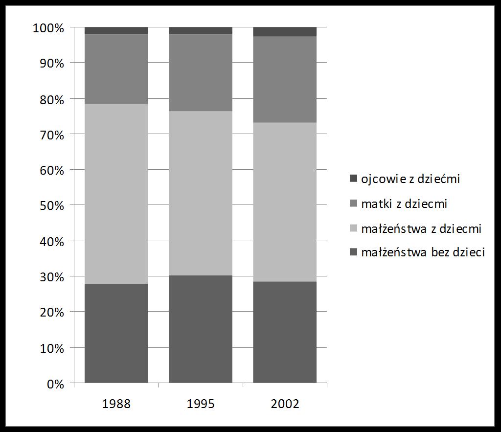 196 Małżeństwa vs związki nieformalne w opiniach w pełni faktycznych rozmiarów zjawiska kohabitacji (Slany 2002). Według danych z NSP z 2002 r.