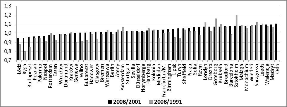 46 Struktury i procesy demograficzne w wybranych wielkich miastach ludności charakteryzowały się Genewa i Łódź (gdzie na 1 