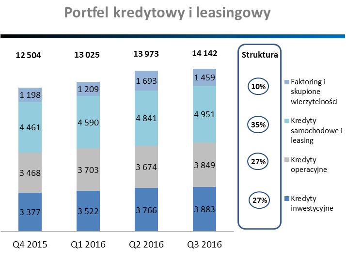 Struktura portfela kredytowego i koszt ryzyka (1) Jakość portfela kredytowego i leasingowego Bilans % udziału w portfelu kredytowym średnie LTV (%) 4 3Q 2016 średnia zapadalność (w miesiącach) NPL