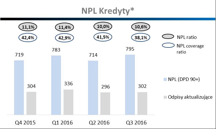 54,0% 14,9% 11,1% 64,8% kredyty samochodowe 2,0% 89,0% 59 8,2% 76,8% 6,3% 7,3% 67,1% należności leasingowe 2 33,0% 90,0% 49 4,6% 77,6% 4,3% 4,6% 81,2% należności faktoringowe 0,0% 32,6% 2 8,7%