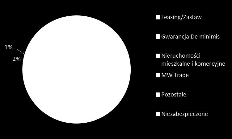 Kredytobiorca 9 2,7 0,04% Kredytobiorca 10 2,6 0,03% Razem 35,0 0,47% Razem portfel kredytow y (kredyty netto) 7 433 100,0% 10 najw iększych Ekspozycja netto kredytobiorców (mln zł) % Kredytobiorca 1