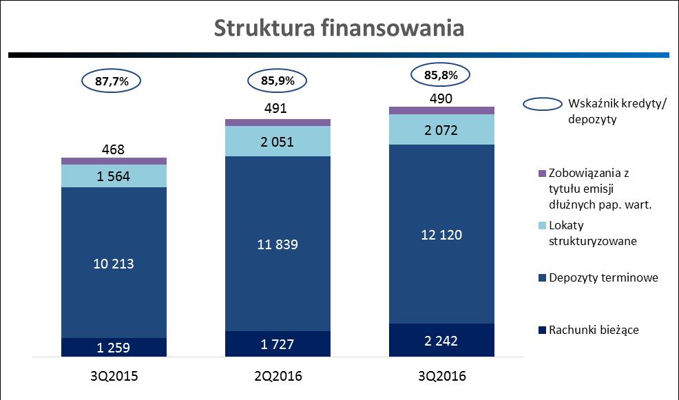 Pozycja płynnościowa i wskaźniki kapitałowe Bank: współczynnik wypłacalności i kapitał Tier 1 Struktura depozytów w g długości trw ania 30.09.2016 30.06.2016 31.03.