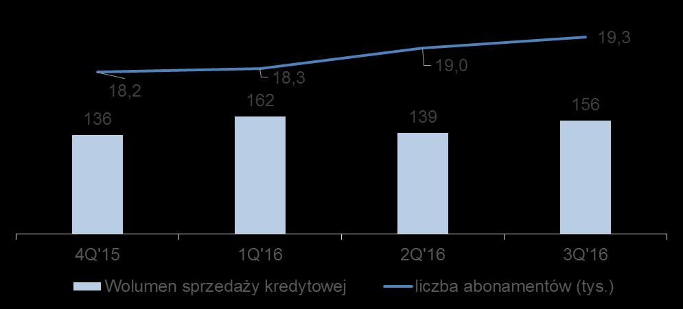 netto: PLN 29,9m 6% 41% 48% 1 805 1 931 samochody osobowe samochody ciężarowe maszyny budowlane maszyny i urządzenia medycyna i technologie Inne 2 000 1 000-3 337 3 450 2Q'16 3Q'16 Leasing Pożyczka