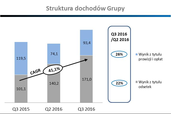 Dynamika dochodów i kosztów Grupy 3Q 2016 r.