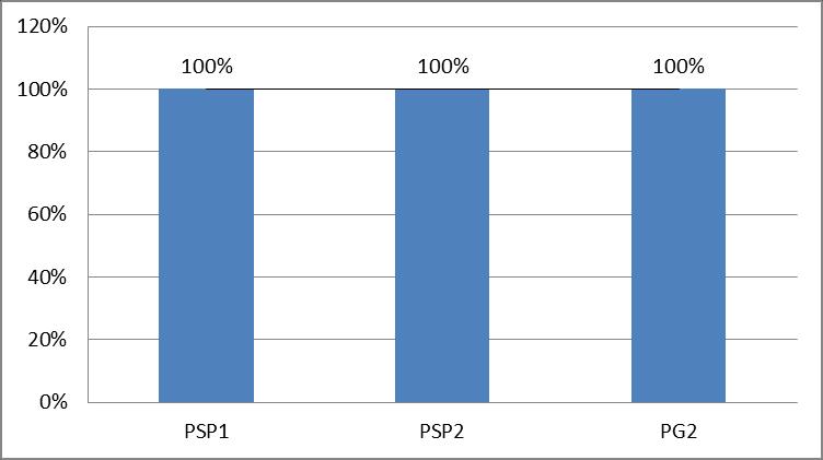 Wykres 6 Przyrost umiejętności w procentach- wzrost umiejętności w zakresie dokumentowania zajęć wśród studentów GR 1A Przyrost umiejętności w zakresie dokumentowania zajęć najwyższy był po