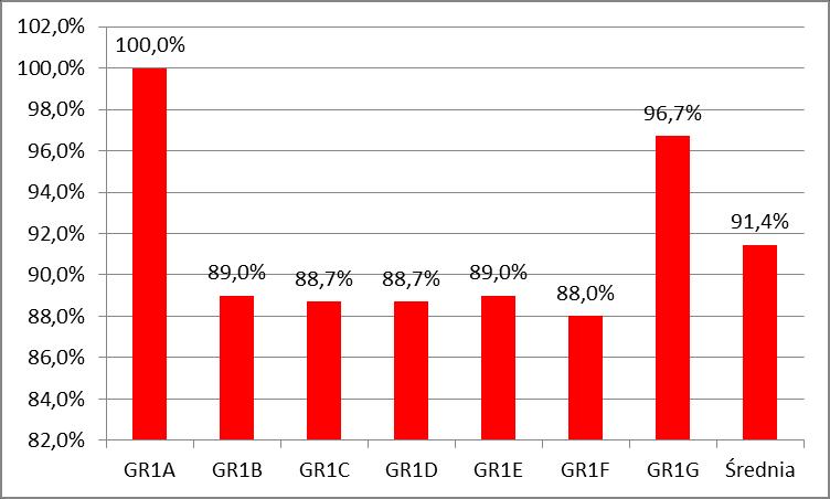 planowania zakładano przyrost badanej umiejętności w wysokości 75%. Należy więc stwierdzić że uzyskane dane wskazują na przekroczenie zaplanowanej wartości wskaźnika we wszystkich grupach studenckich.