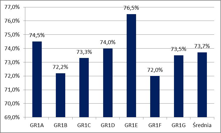 przyrost badanej umiejętności w wysokości 60%.