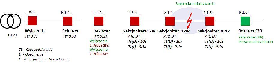 ZASADA DZIAŁANIA SYSTEMU REZIP Reklozery działające w systemie REZIP zawsze mają przypisaną jedną z dwóch funkcji, reklozera lub sekcjonizera REZIP.