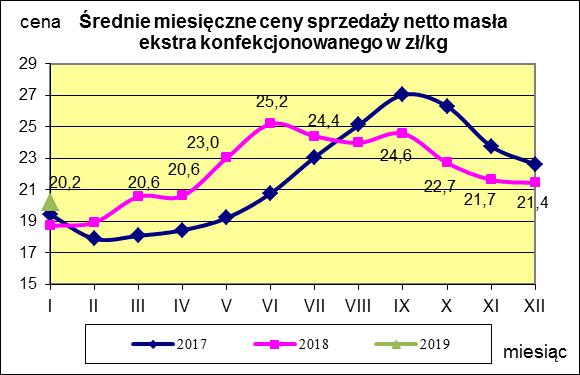 Masło ekstra