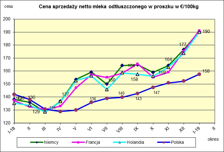 Ceny sprzedaży netto