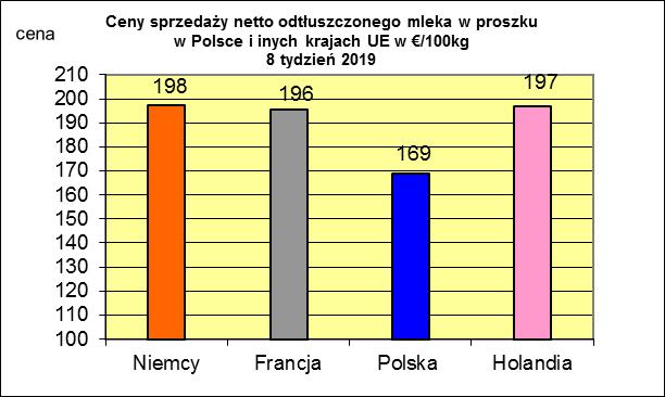 * Źródło: Clal.