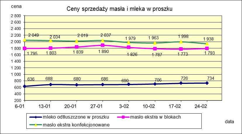 1.2. Produkty mleczarskie stałe POLSKA TOWAR Rodzaj 2019-02-24 2019-02-17 ceny [%] Masło 82% tł., 16% wody w blokach 1 793 1 773 1,1 konfekcjonowane 1 938 1 998-3,0 Masło 80% tł.