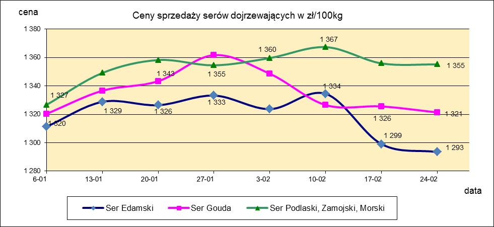 1.3. Sery i twarogi.
