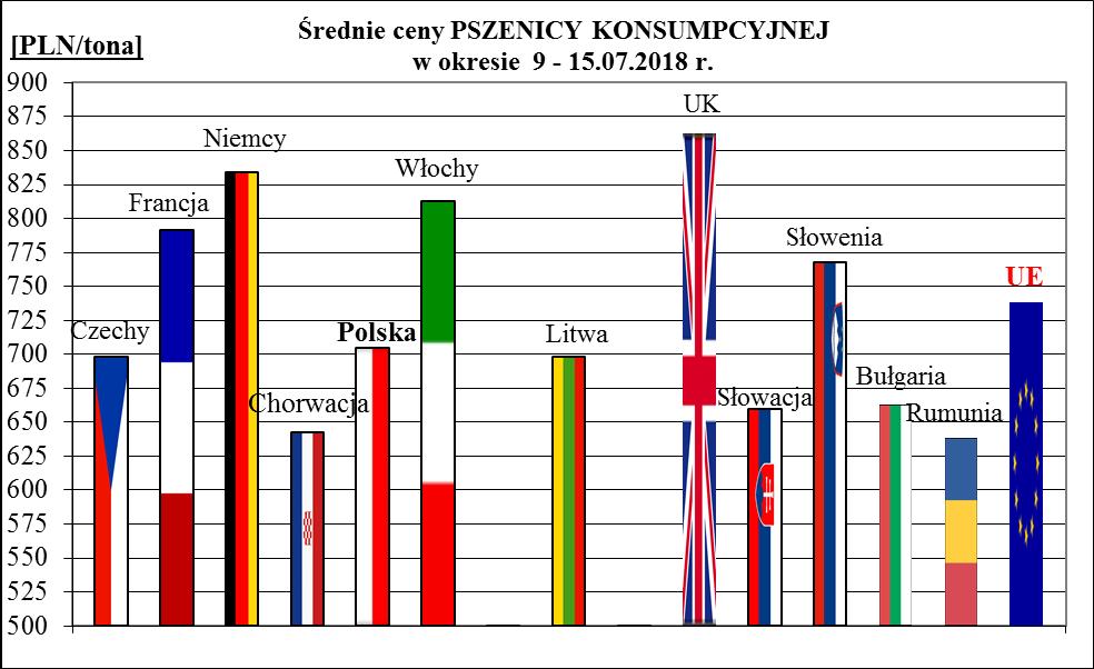 1a. Porównanie średnich cen ziarna w Polsce i UE: 9.07.2018 r.