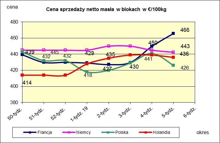 * Źródło: Clal.