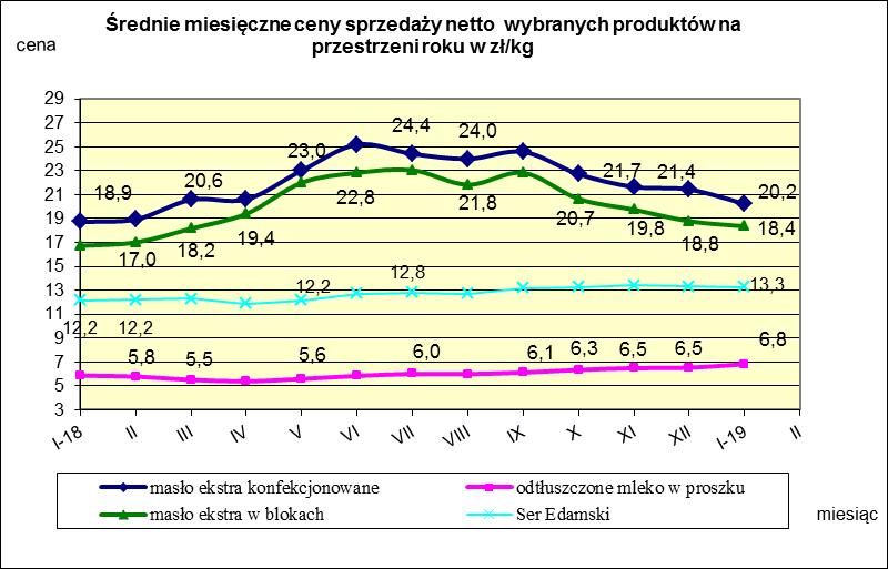 IV. MIESIĘCZNY WSKAŹNIK ZMIANY CENY PRODUKTÓW MLECZARSKICH MONITOROWANYCH W RAMACH ZSRIR w 2019r.