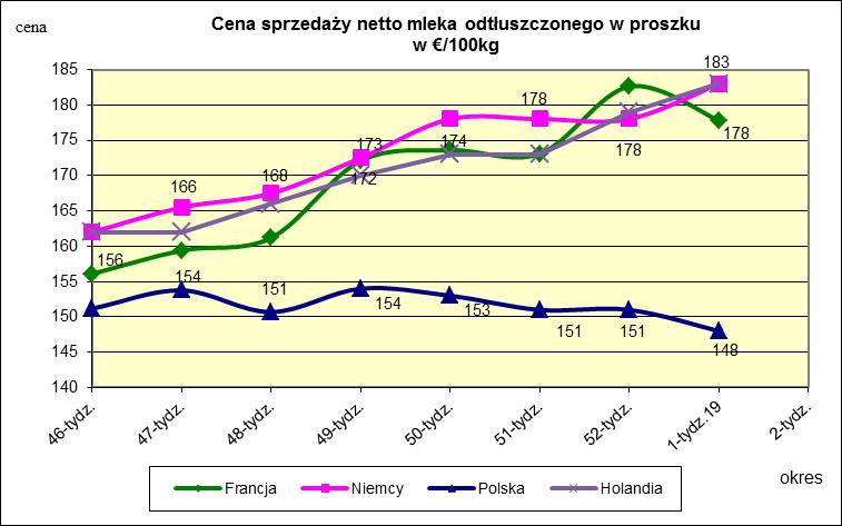 Ceny sprzedaży netto