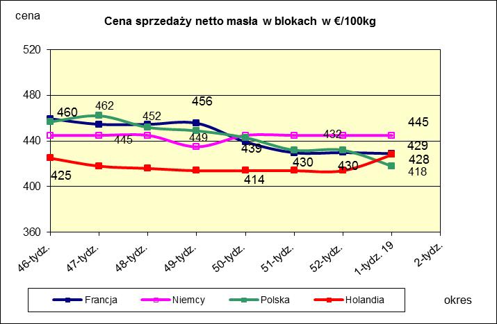 * Źródło: Clal.