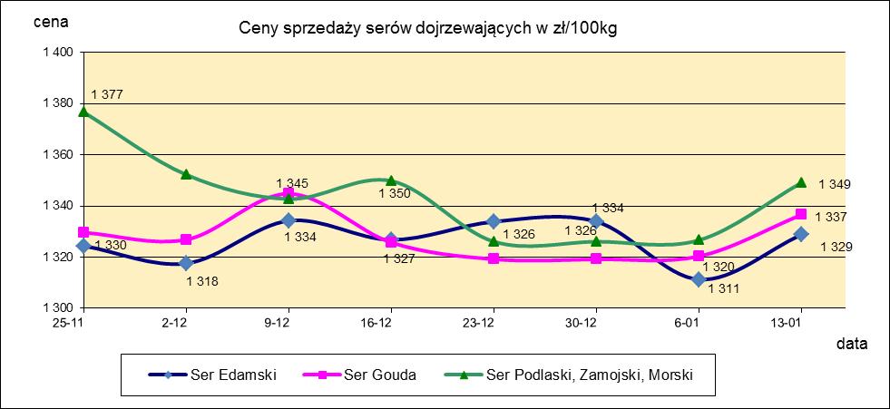 1.3. Sery i twarogi.