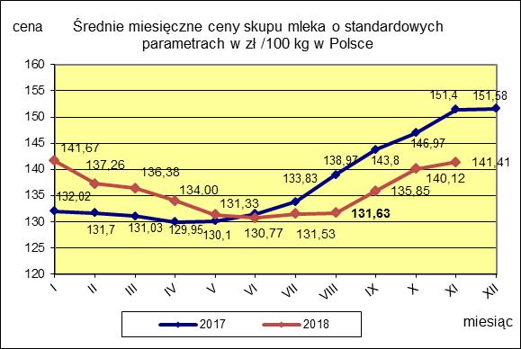 II. CENY SKUPU ( NETTO) MLEKA SUROWEGO o standardowych parametrach (d. kl. Ekstra) w zł/100kg.