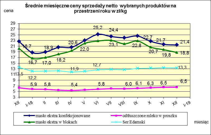 IV. MIESIĘCZNY WSKAŹNIK ZMIANY CENY PRODUKTÓW MLECZARSKICH MONITOROWANYCH W RAMACH ZSRIR w 2018r.