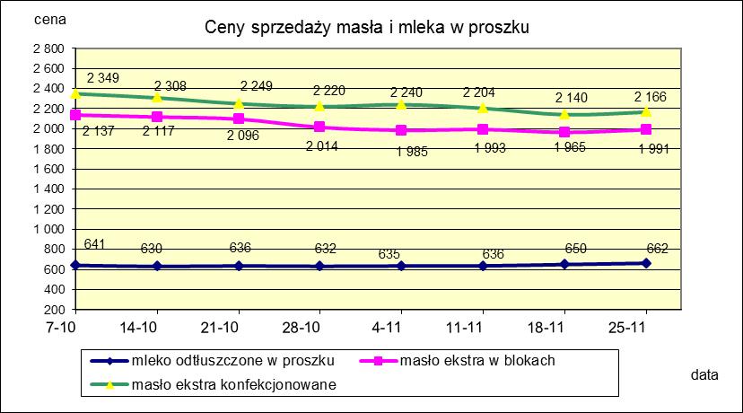 1.2. Produkty mleczarskie stałe POLSKA TOWAR Rodzaj 2018-11-25 2018-11-18 ceny [%] Masło 82% tł., 16% wody w blokach 1 991,21 1 964,61 1,4 konfekcjonowane 2 165,74 2 140,24 1,2 Masło 80% tł.