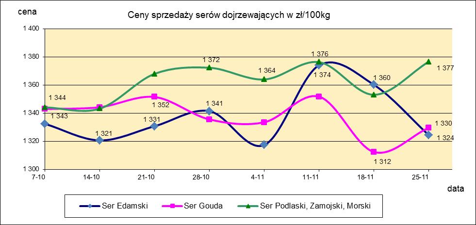 1.3. Sery i twarogi.