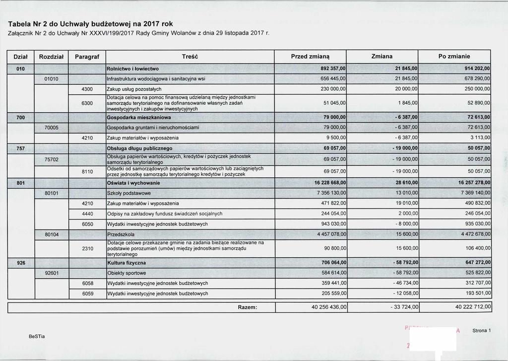 Tabela Nr 2 do Uchwały budżetowej na 2017 rok Załącznik Nr 2 do Uchwały Nr XXXVI/199/2017 Rady Gminy Wolanów z dnia 29 listopada 2017 r.