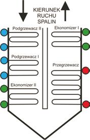 Żebra zwiększają wydatnie powierzchnie wymiany ciepła, umożliwiając optymalizację powierzchni ogrzewalnych kotła, dzięki czemu uzyskuje się zmniejszenie gabarytów kotła, a tym samym zmniejszenie jego